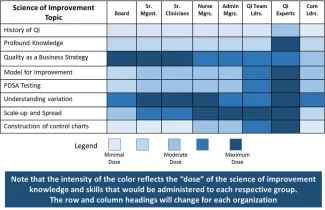 Science of improvement dosing for selected groups within an organization Science of improvement dosing for selected groups within an organization